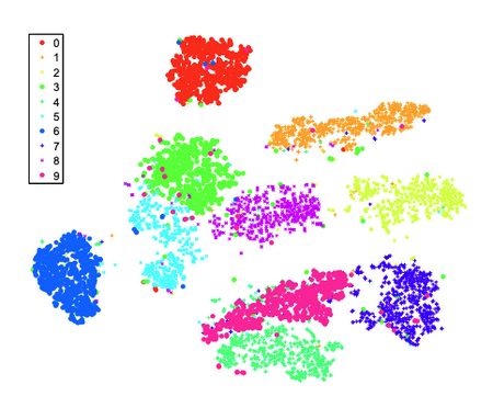 t-SNE of 6,000 handwritten digits from the MNIST data set t-SNE of 6,000 handwritten digits from the MNIST data set